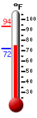 Currently: 76.1, Max: 93.5, Min: 72.1