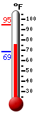 Currently: 76.7, Max: 94.8, Min: 68.6