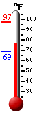 Currently: 76.8, Max: 97.0, Min: 68.8