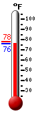 Currently: 77.6, Max: 78.3, Min: 76.1