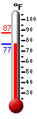 Currently: 77.7, Max: 87.2, Min: 77.6