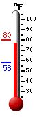 Currently: 78.2, Max: 79.7, Min: 57.8
