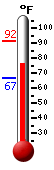 Currently: 79.1, Max: 91.6, Min: 66.7