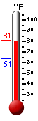 Currently: 80.3, Max: 80.8, Min: 64.1
