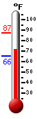 Currently: 80.6, Max: 80.5, Min: 65.5