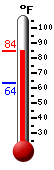 Currently: 81.0, Max: 81.0, Min: 63.5
