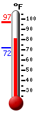 Currently: 81.1, Max: 97.0, Min: 71.9