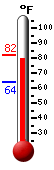 Currently: 81.9, Max: 82.0, Min: 64.3