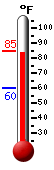 Currently: 84.0, Max: 84.8, Min: 60.2