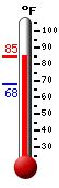 Currently: 84.4, Max: 84.5, Min: 68.2