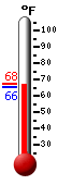 Currently: 84.9, Max: 85.2, Min: 66.0