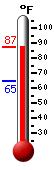 Currently: 85.0, Max: 85.7, Min: 64.5
