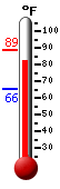Currently: 85.2, Max: 85.2, Min: 65.5