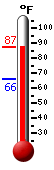 Currently: 86.0, Max: 86.5, Min: 65.7