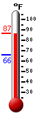 Currently: 86.1, Max: 86.5, Min: 66.1