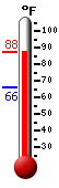 Currently: 86.7, Max: 87.7, Min: 66.1