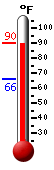 Currently: 89.0, Max: 89.0, Min: 65.8