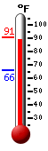 Currently: 89.4, Max: 90.5, Min: 66.2