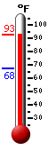 Currently: 92.5, Max: 92.6, Min: 67.7