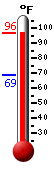 Currently: 95.7, Max: 95.7, Min: 68.8