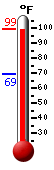 Currently: 97.1, Max: 97.4, Min: 69.1